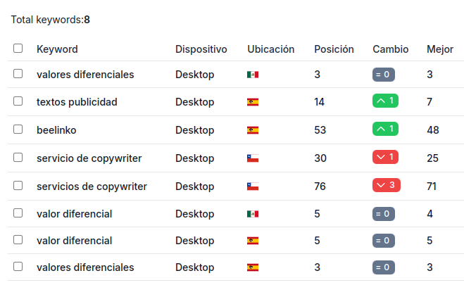 jcpalou's tweet photo. Pequeña mejora del rank tracker de Hunter Metrics. 

Pronto añadiremos los datos del Keyword Explorer. https://t.co/JDL14CqGzz