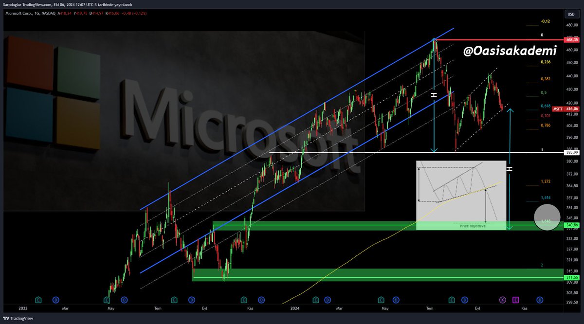 Oasisakademi's tweet image. #MSTF #microsoft   🔴

Maybe