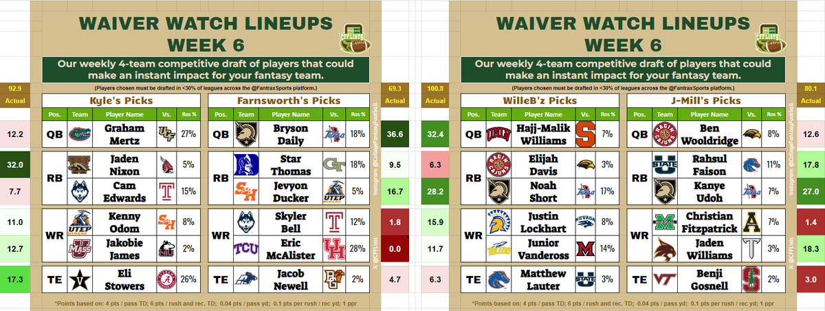 Congrats to our own <a href="/willebz/">WilleB</a> on the high score for the Week 6 Waiver Draft. Grabbing UNLV QB Williams proved to be great option, along with his selection of Army RB/WR Noah Short. 
Amazingly, all 3 of the Army players selected proved worthwhile with QB Daily leading <a href="/CffNation/">SoonerNationCFF</a> 's