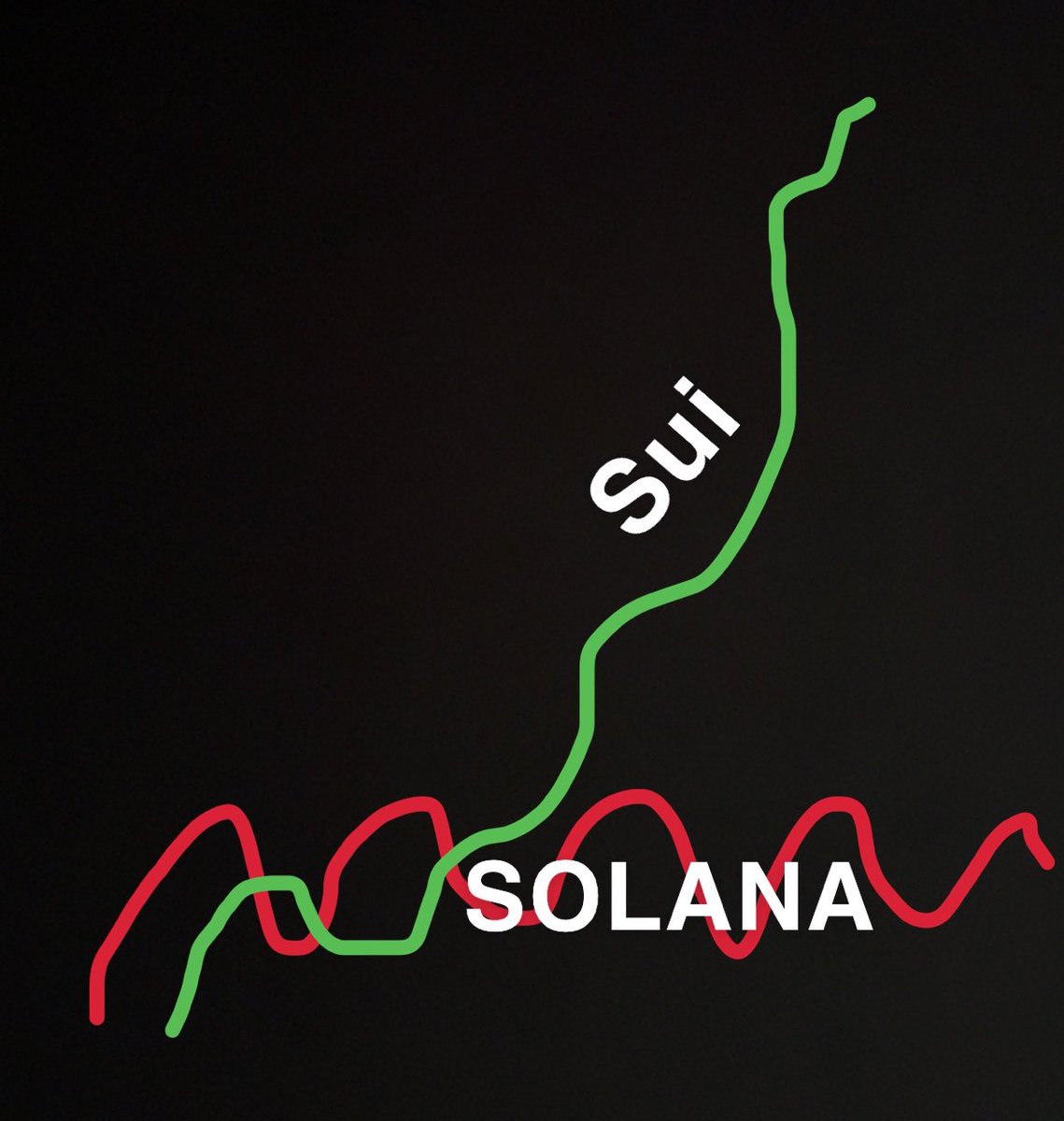 Breaking News:

 $Sui has just surpassed Solana $Sol