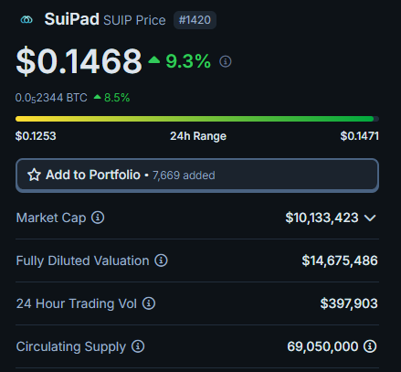 $SUIP is a launchpad for $SUI's Tier-1 projects and just sitting at $10m mcap? $SUI that could run like solana this cycle? minimum of $30b-$50b? wake up