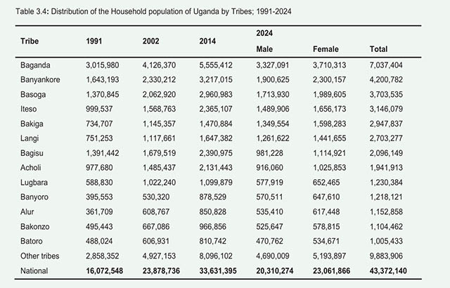 ThatKalenjinGuy🇺🇬🇯🇵 (@emmanuelkhashar) on Twitter photo So, according to <a href="/StatisticsUg/">UBOS Uganda Bureau of Statistics</a>, the whole Sebei sub-region occupied by the world's famous athletes was referred to as amongst other tribes? We deserve an explanation. <a href="/SebeiNation/">Sebei Nation</a> <a href="/IgniteSebeiConv/">IgniteSebeiConvo</a> So, according to <a href="/StatisticsUg/">UBOS Uganda Bureau of Statistics</a>, the whole Sebei sub-region occupied by the world's famous athletes was referred to as amongst other tribes? We deserve an explanation. <a href="/SebeiNation/">Sebei Nation</a> <a href="/IgniteSebeiConv/">IgniteSebeiConvo</a>