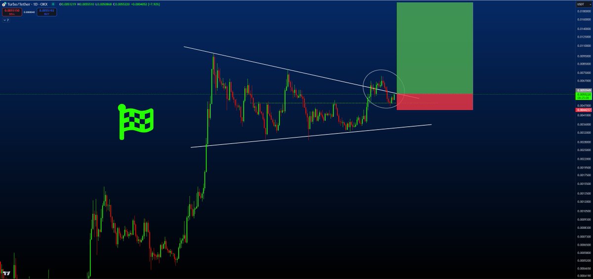 getgreencrypto's tweet image. #TURBOUSDT: Ready for a Breakout After Healthy Retracement!!

$TURBO