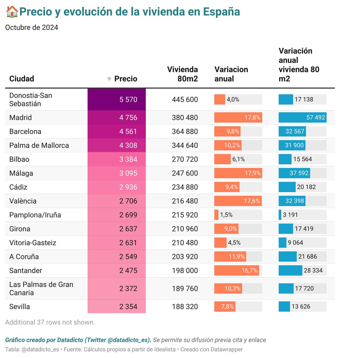 🏠Un piso de 80 m2 en Madrid ya cuesta de media 380.000€, casi 60.000€ mas que hace solo 12 meses.

🔴El precio de la vivienda se ha disparado por encima del 15% en el último año en 6 capitales de provincia: Málaga, Madrid, Valencia, Santander, Alicante y Granada.