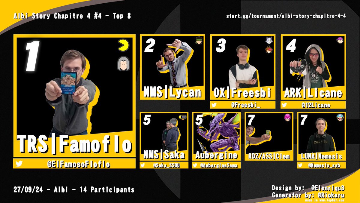 Albi Smash Story (@salbigeois) on Twitter photo Voici le top 8 du quatrième Albi Story de ce quatrième chapitre :
🥇 <a href="/ElFamosoFloflo/">NMS | Famoflo</a>
🥈 <a href="/Lycan_SSBU/">Lycan</a>
🥉 <a href="/Freesbi_/">OX | Freesbi</a>
4⃣ <a href="/12Licane/">ARK | Licane</a>
5⃣ <a href="/Saka_SSBU/">Saka</a> & <a href="/AubergineSama/">Aubergine</a>
7⃣ <a href="/trensformatlon/">ASS | Clem</a> & <a href="/nemesis_ssb_/">Nemesis</a> Voici le top 8 du quatrième Albi Story de ce quatrième chapitre :
🥇 <a href="/ElFamosoFloflo/">NMS | Famoflo</a>
🥈 <a href="/Lycan_SSBU/">Lycan</a>
🥉 <a href="/Freesbi_/">OX | Freesbi</a>
4⃣ <a href="/12Licane/">ARK | Licane</a>
5⃣ <a href="/Saka_SSBU/">Saka</a> & <a href="/AubergineSama/">Aubergine</a>
7⃣ <a href="/trensformatlon/">ASS | Clem</a> & <a href="/nemesis_ssb_/">Nemesis</a>