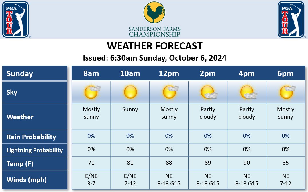 Final round of the <a href="/Sanderson_Champ/">Sanderson Farms Championship</a> will see plenty of sunshine as temperatures climb towards 90°F. East-northeasterly winds will turn northeasterly and increase this afternoon, becoming sustained at 8-13 mph along with occasional higher gusts near 15 mph. <a href="/DTNWeather/">DTN Weather</a> <a href="/PGATOUR/">PGA TOUR</a>