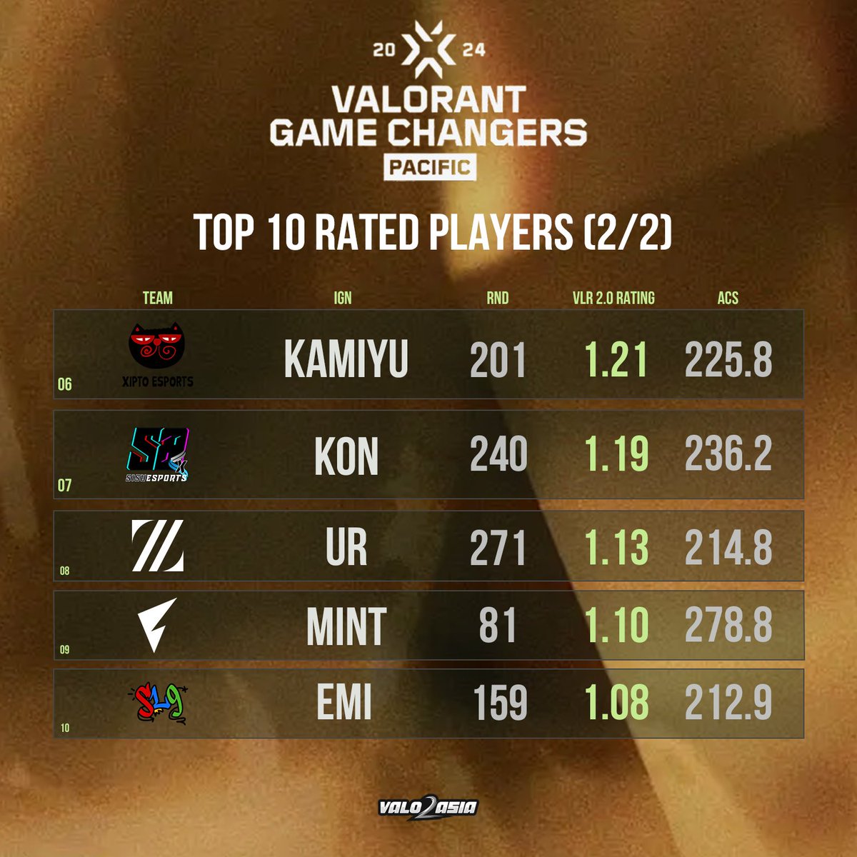 VALORANT Game Changers Pacific - Top 10 Rated Players

1 - 🇵🇭 XIP <a href="/alexyyfrancisco/">Falcon Alexy</a>
2 - 🇰🇷 MIR <a href="/dorothyx/">Dorothyx</a>
3 - 🇮🇩 XIP <a href="/eneriiiiiii/">Falcon enerii</a>
4 - 🇹🇭 BOBA @babytz33
5 - 🇵🇭 XIP <a href="/shirazigo/">shirazi</a>

6 - 🇵🇭 XIP <a href="/Kamiyuchii/">Falcon Kamiyu</a>
7 - 🇵🇭 SISU <a href="/nbdkon/">XIP kon</a>
8 - 🇯🇵 ZETA <a href="/wr__ur/">RIG UR</a>
9 - 🇰🇷 FL <a href="/miNt_vlrt/">miNt_yerim 【FENNEL ホテラバ】</a>
10 - 🇦🇺 SL9 <a href="/emi00009/">Emi</a>
