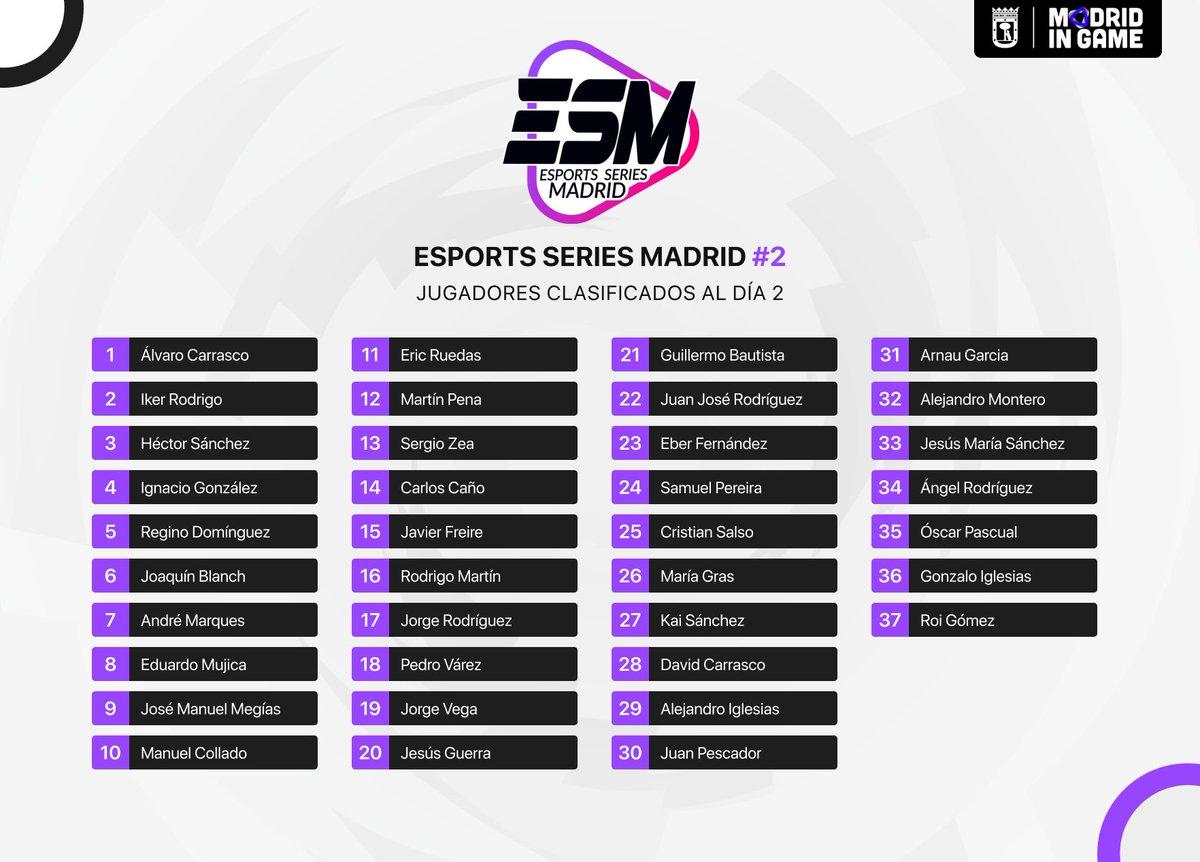¡Comenzamos con el Día 2 del Clasificatorio n.º 2 de las Esports Series Madrid! 🏆

De los 1⃣2⃣0⃣ jugadores inscritos, sólo 3⃣7⃣ lucharán hoy por convertirse en el segundo clasificado a la gran final 🚀