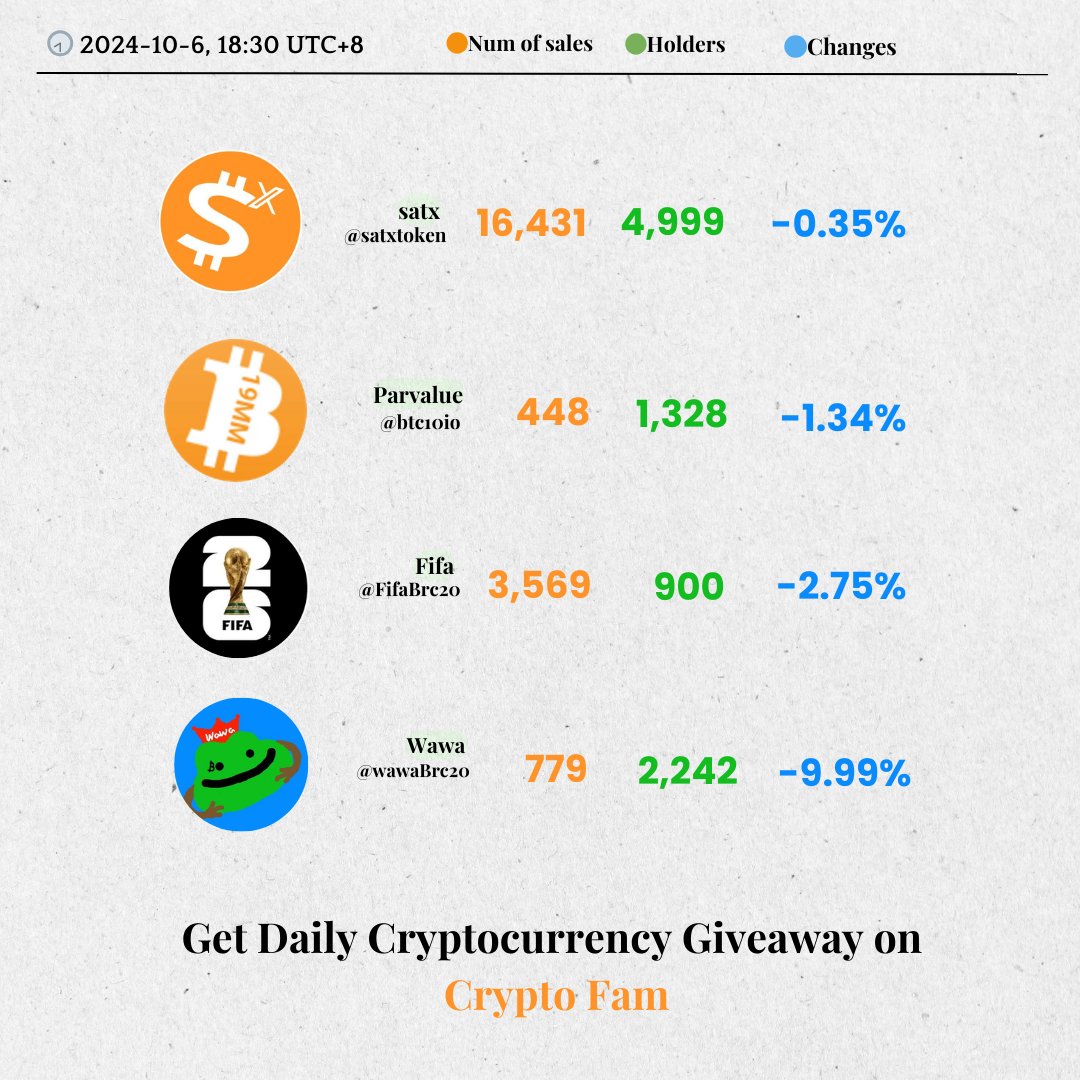 PizzaDailyEn's tweet photo. 💰 Top #BRC20 by Changes on #Crypto·Fam💰  

1️⃣ $satx 2️⃣ #19MM 3️⃣ $fifa 4️⃣ $wawa

#Giveaway 🎁 500 wawa ✖️7 winners

#抽奖 👉 https://t.co/18gula9i3O

🐸 BRC20家人过去半年都在干嘛

🎙️What Has the BRC20 Family Been Up To in the Past Six Months