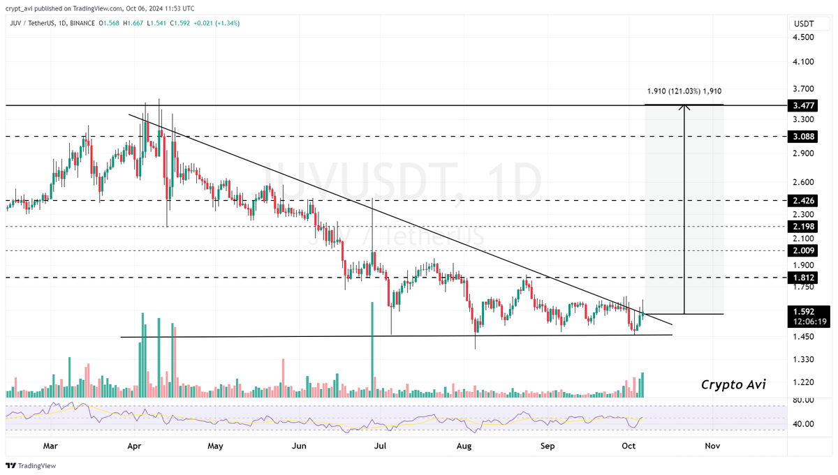 #JUV Breakout Confirmed , Midterm Target $3. 🟢

#juvusdt #juv #crypto #cryptomarket