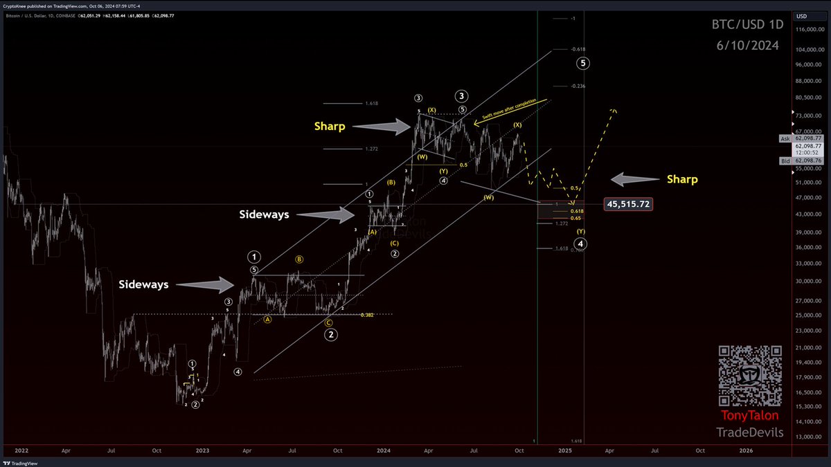 CryptoKnee's tweet image. #Bitcoin 
$45k count. 
52.7k break would make this a bit more acceptable. 
#Elliottwave 
#Priceaction