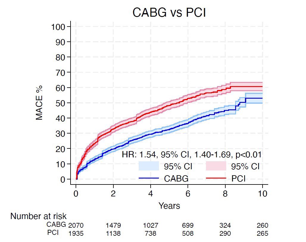 Regional registry evidence supports the current notion of superior long-term endpoints with CABG compared to PCI for LM stenosis!

👉lower risk of death and MACE with CABG
👉 more MI and re-revascularization with PCI, but less stroke

More: t.ly/iYndU