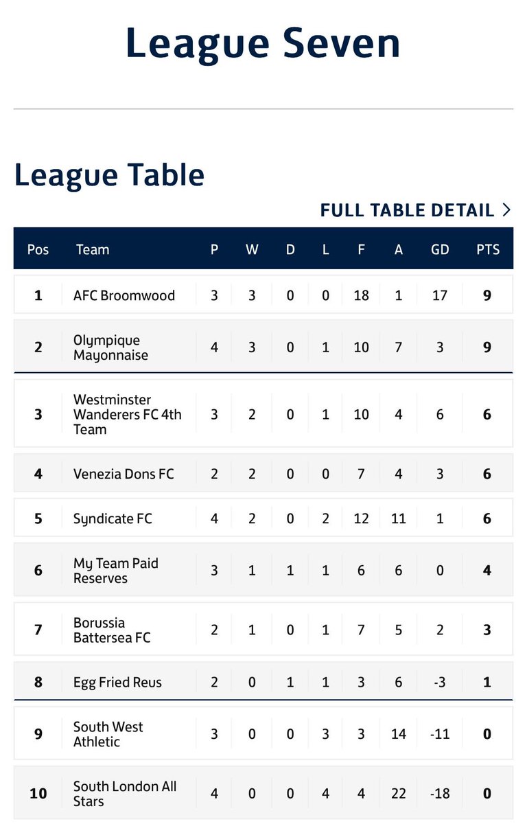 The Mayo beat <a href="/southlondonfc/">South London AllStars FC</a> 3-0 in division seven to go soaring up the table.

Another clean sheet, what a side. 

Up the mayo @SELKGrassroots <a href="/SouthernSunday/">Southern Sunday Football League</a>