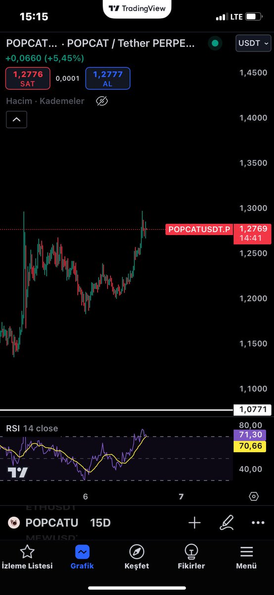 $POPCAT 

Birkez daha şortladım.

Kısa vade vur-kaç şeklinde bir şort işlem attım. 

Şimdiden bereketli olsun🙏

#POPCAT #memecoin