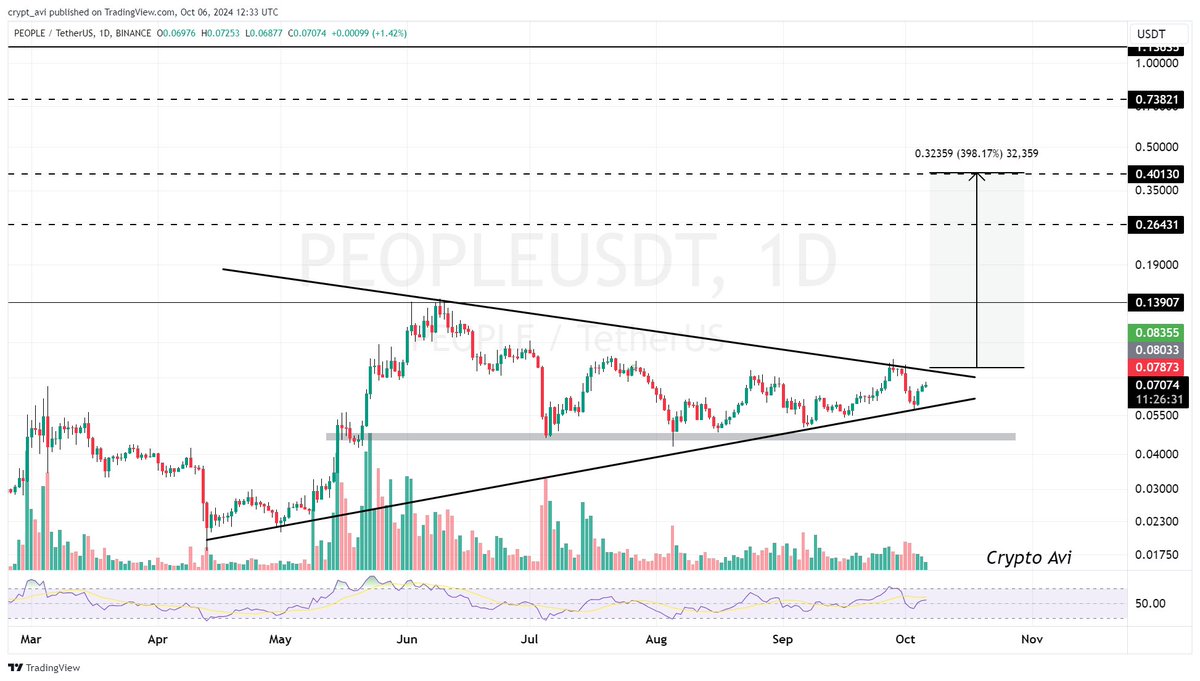 #people  Playing in Symmetrical Triangle chart on the Daily Timeframe. We can see Massive Rally After BReakout Successfully. 

Midterm Target : $0.40.

t.me/crypto_tech_avi

#crypto #peopleusdt #ETHERUM #cryptocurrency