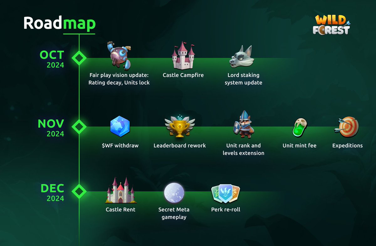 📢 New Wild Forest ROADMAP! 🌲🔮

Dear Warriors, we know you’ve been waiting for this one! We’ve got BIG &amp; Wild updates coming, and here is what you can expect in the coming months ↘

🔹 OCTOBER 🍁

• 🛡 Fair Play Update: New Rating decay and Units lock systems to improve