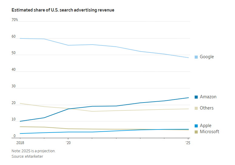 Ldnbox's tweet photo. This is not good news for Google investors. https://t.co/FJD4mcs2uL