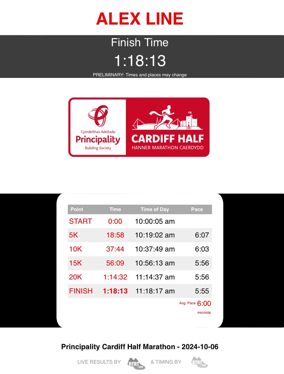 KateLine6's tweet image. Phenomenal time of 1 hr 18 mins in today’s @CardiffHalf for @linealex3 Super proud of you as always Alex X 🖤