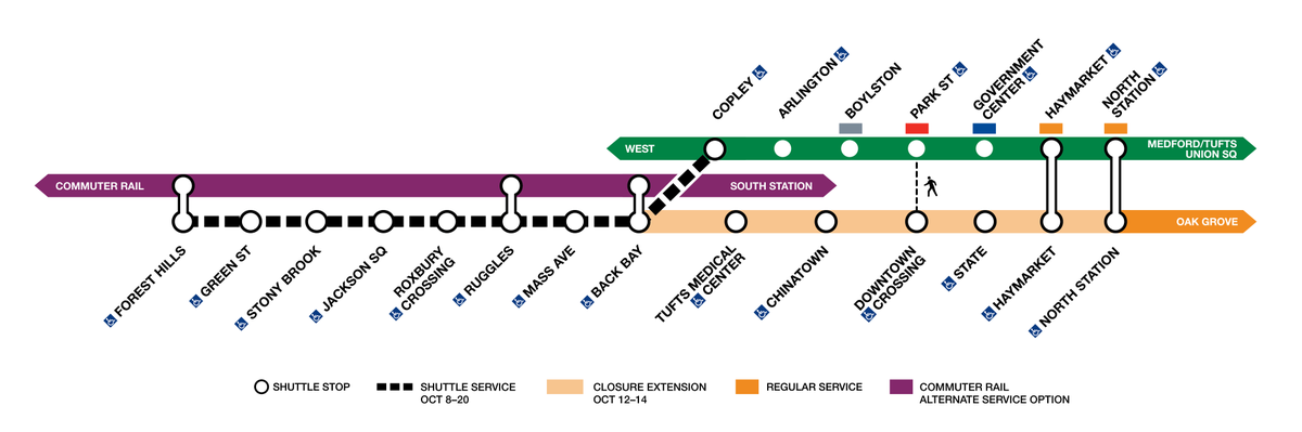 MBTA's tweet image. Orange Line Reminder: October 8-20

Shuttle Buses replace service between Forest Hills and Back Bay due to track work.

On Oct 12 -14 the work will extend to North Station. Riders can use the Green Line between Copley and North Station.

Commuter Rail alternates are available.