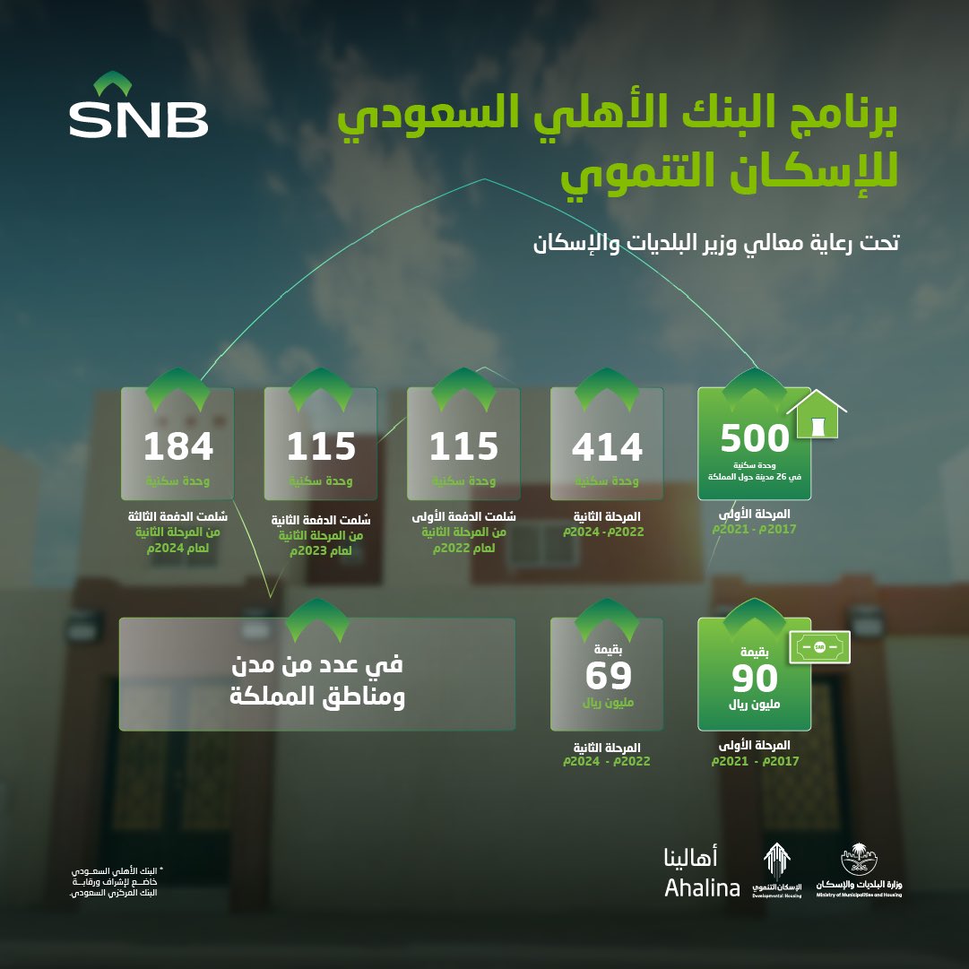 انطلقت مبادرتنا منذ ثمانية أعوام، وتُعد الأضخم من نوعها على مستوى القطاع الخاص لخدمة الأسر المستفيدة من الإسكان التنموي في مختلف مناطق المملكة.
 
#أهالينا #معاً_نمكّن_المجتمع #الإسكان_التنموي