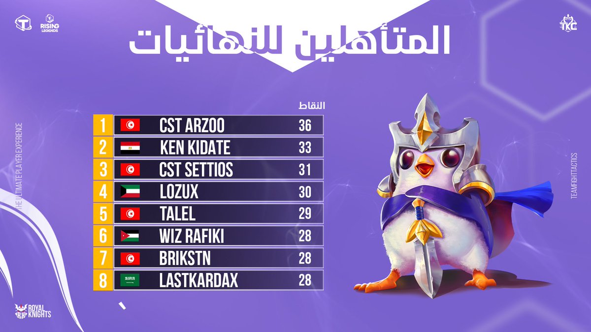 نتائج اليوم الثاني من بطولة TKC أصبحت جاهزة! 🔥 

المنافسة تزداد قوة، والمهارات تتألق🏆 

من سيقترب خطوة إضافية نحو اللقب؟ ✨  

#TFTKnightsCup #TKC