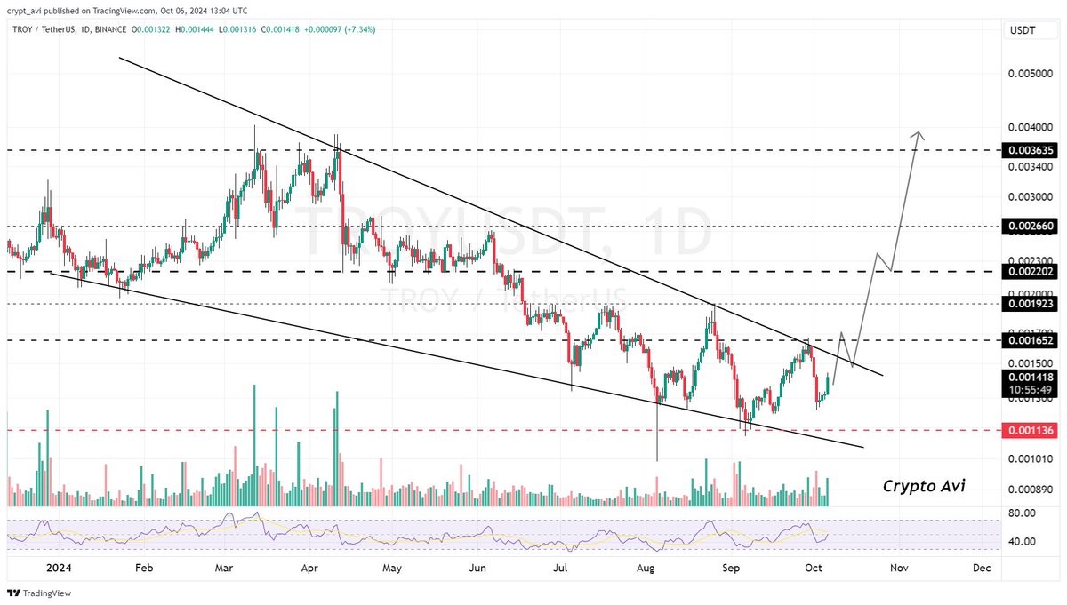 #TROY Moving in Falling Wedge Pattern on the Daily Timeframe , Expecting 2x Bullish Rally After Breakout Successfully🟢

t.me/crypto_tech_avi

#crypto #troyusdt #cryptocurrency #Bullrun2024