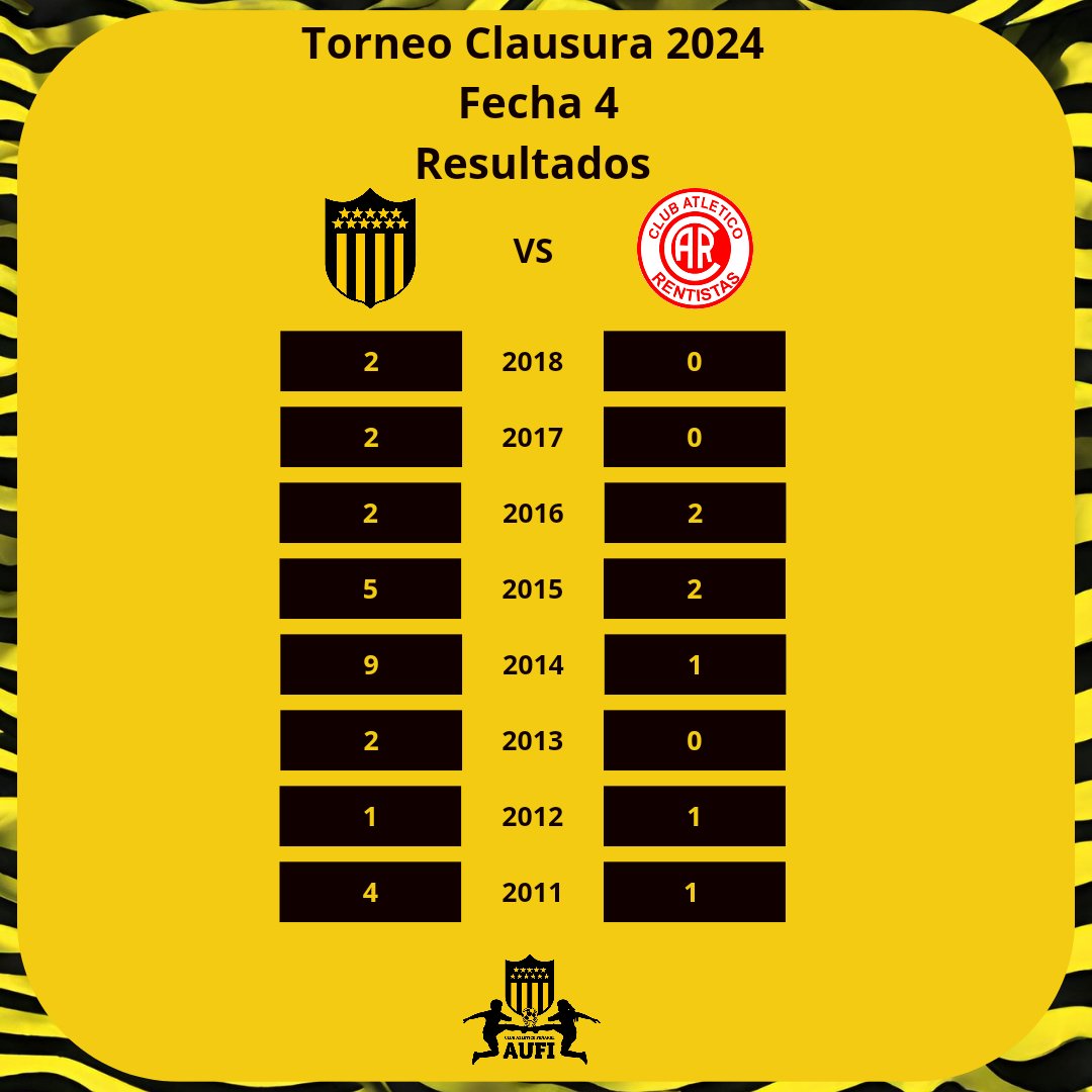 auficap's tweet photo. Torneo Clausura 2024👦
🗓️Fecha 4
🆚Rentistas https://t.co/Zk9zc9TRny