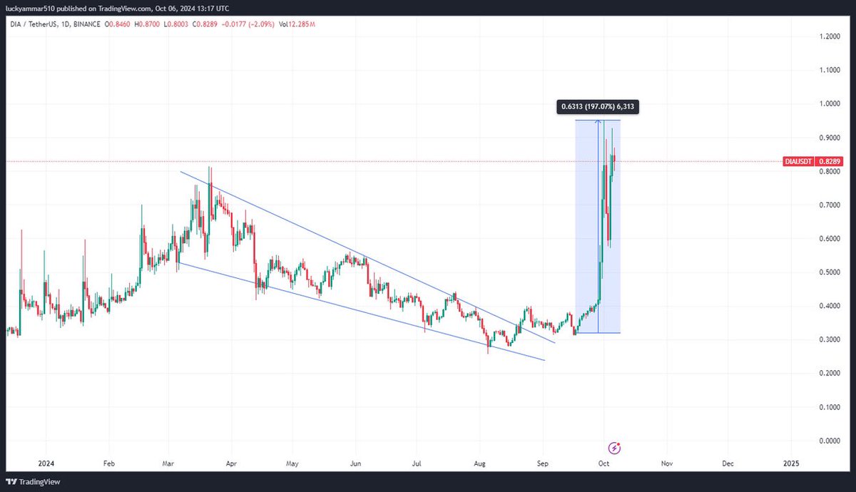 Cryptobullmaker's tweet image. $troy about to pump 3x 

$troy X $dia 

#troy will follow #dia 📈

Comparison below u guys can analyze by ur self 

Pls like and retweet ❤️
