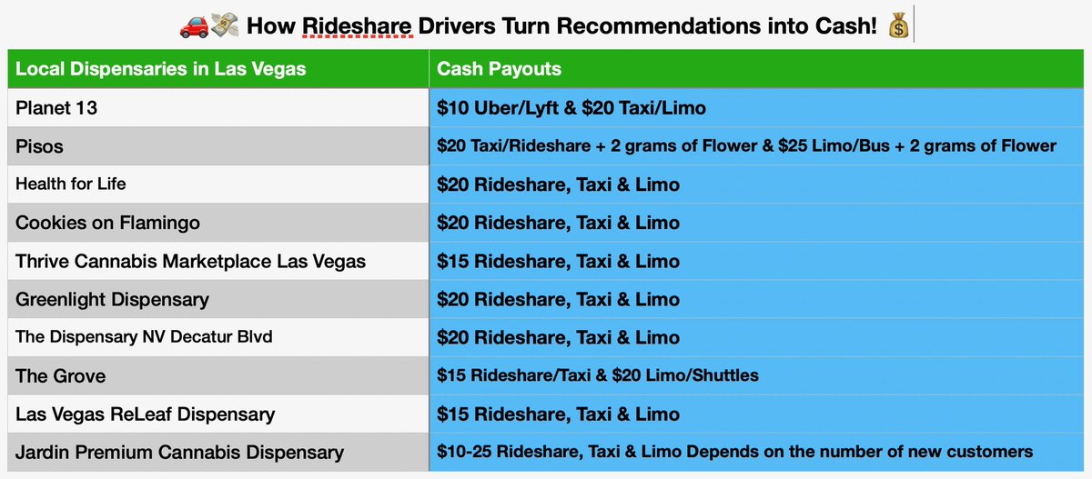 TRIPTIPSAPP's tweet photo. How Rideshare Drivers Earn Cash:

Drivers earn cash rewards for referring passengers to local dispensaries. Recommend a spot, drop them off, and get paid instantly (e.g., $20). Plus, drivers can receive extra perks from the dispensary! Simple and rewarding! #triptips #LasVegas https://t.co/UXsy6y8EAG