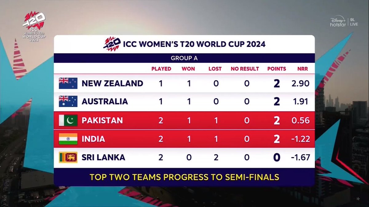 mufaddal_vohra's tweet photo. India's NRR still very bad. https://t.co/oSvdOxMhwA