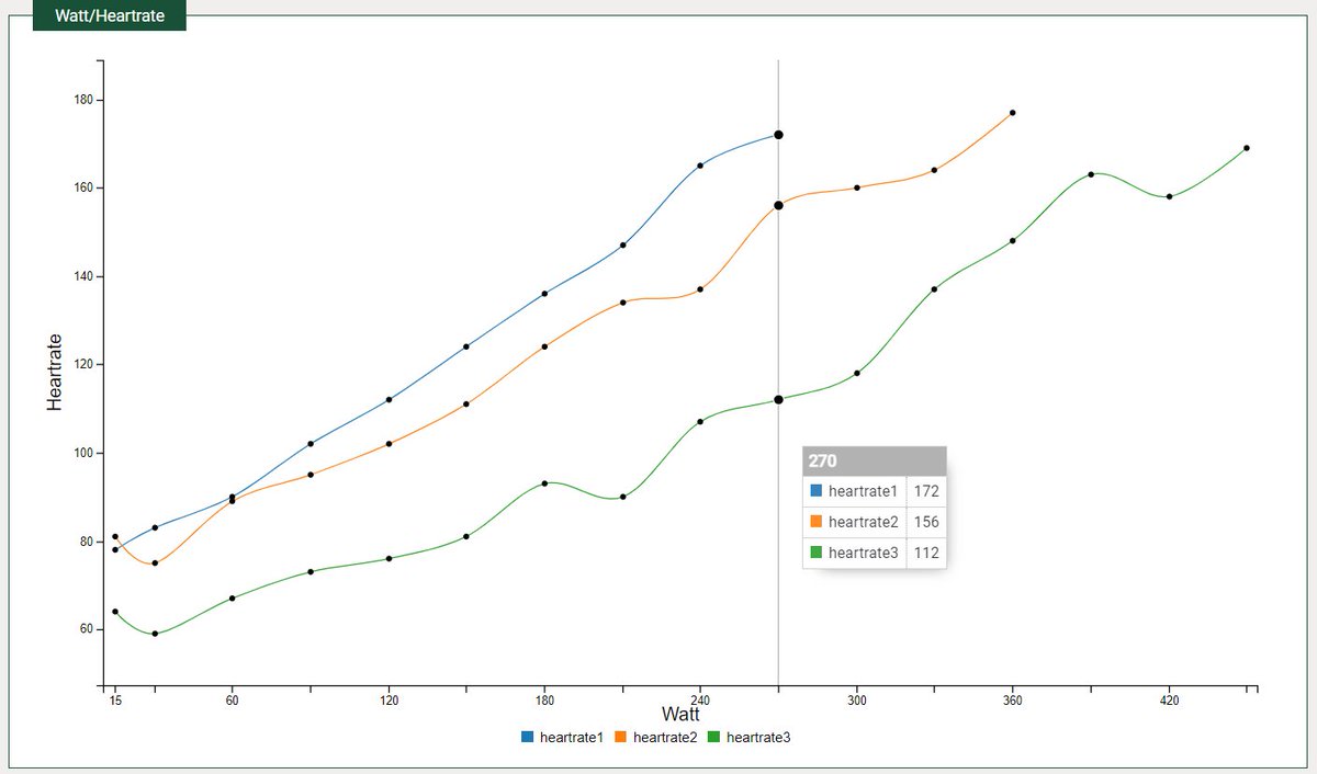 oval_MetFlex's tweet image. An example of metabolic fitness and performance outcomes with OVAL. Huge gains in #lactate clearance capacity and peak power output. Heart rates relative to power also impressive.  

#metabolicflexibility