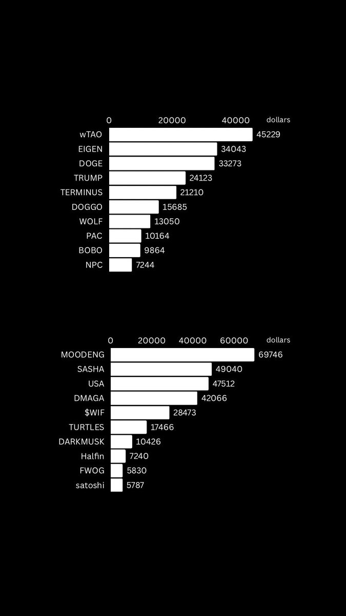 What is smart money (top 0.01% of profitable traders on-chain) buying today?

Data from: <a href="/ChainEDGE_io/">ChainEDGE</a> 

Reminder: Turn notifications on for daily updates.

Like: If you find this information valuable.

06/10/2024👇