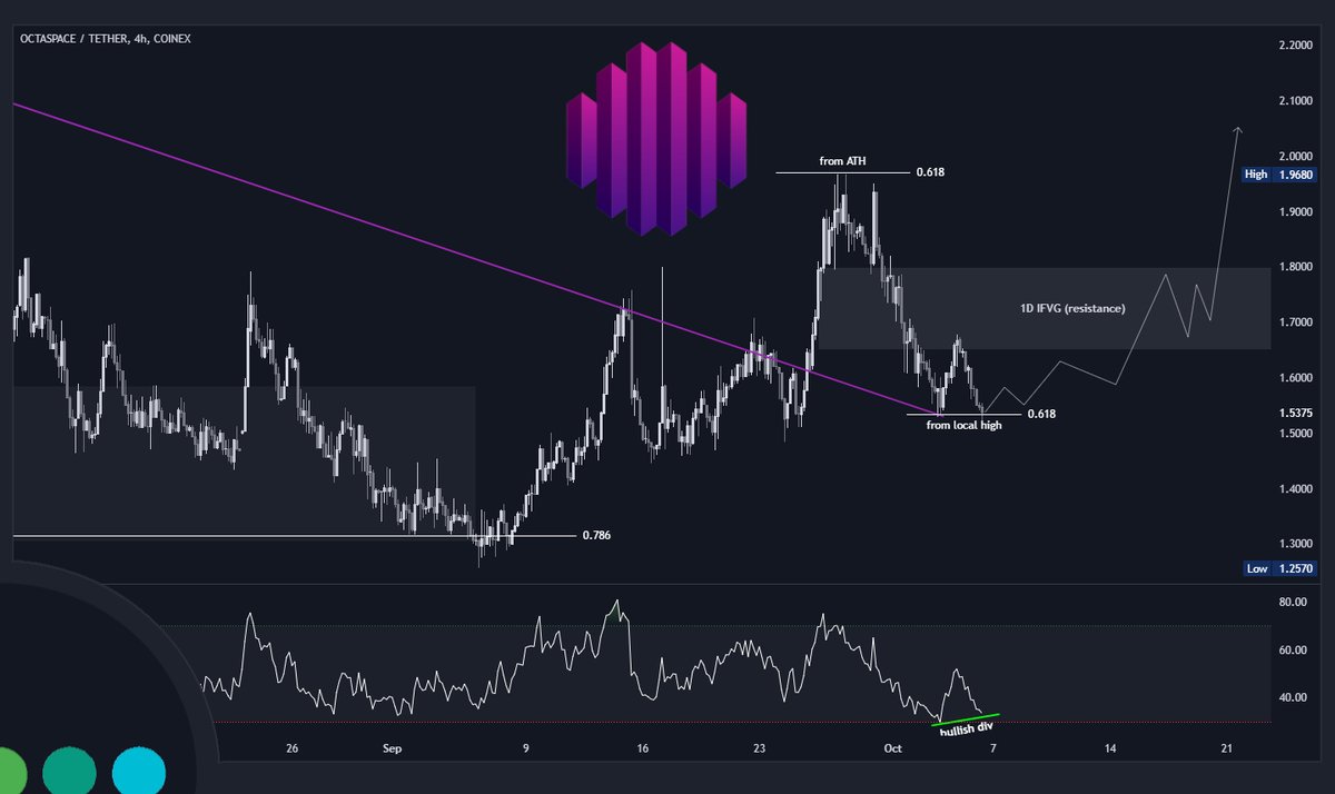 mikroweller's tweet image. [ $KAS $OCTA $DNX $QUBIC ] - TA Thread 👨‍🏫

Another week and another time CT has flipped from we are so back to its so over again. Classic.

Usually when this happens this is the time to buy.

But is it a good time to buy more of our gems or are we going lower?

Lets find out! 👇…