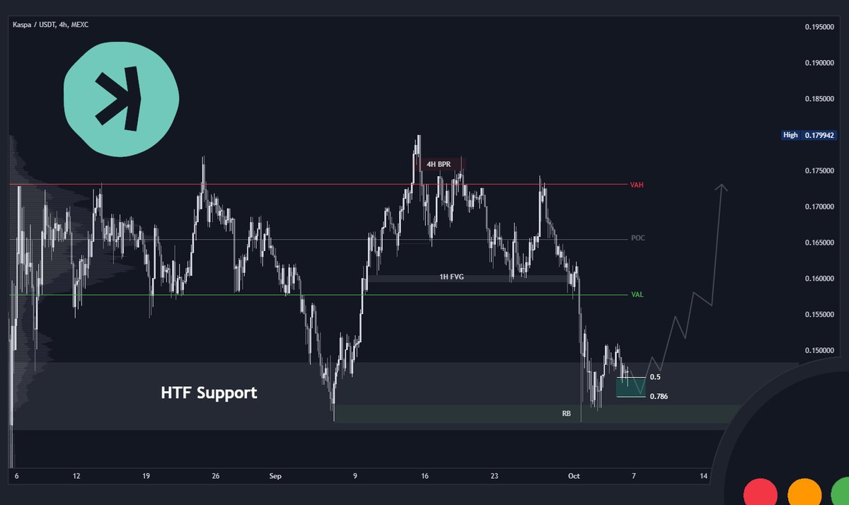 mikroweller's tweet image. [ $KAS $OCTA $DNX $QUBIC ] - TA Thread 👨‍🏫

Another week and another time CT has flipped from we are so back to its so over again. Classic.

Usually when this happens this is the time to buy.

But is it a good time to buy more of our gems or are we going lower?

Lets find out! 👇…