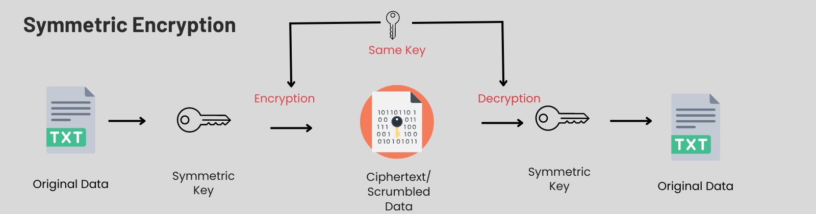 Symmetric Encryption