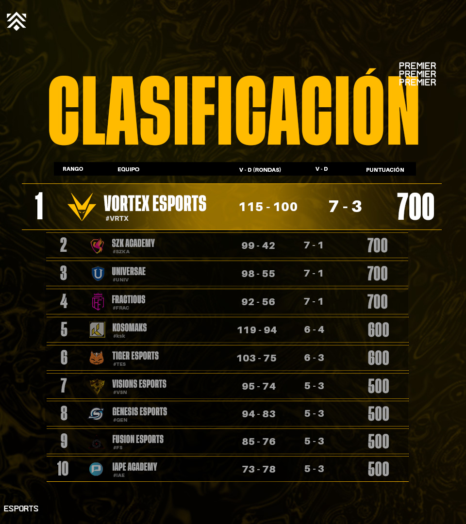 Continuamos consistentes en Premier ✊

En los últimos 6 partidos, perdimos 3 ante nuestros rivales directos y ganamos los restantes 👏

Igualmente, nos colocamos primeros de la clasificación con 2 partidos más jugados que algunos equipos 😁

¡Seguimos! 💛

#GoVortex — #VALORANT