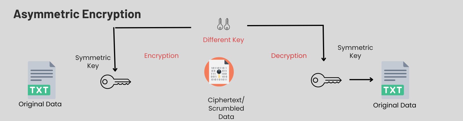 Asymmetric Encryption