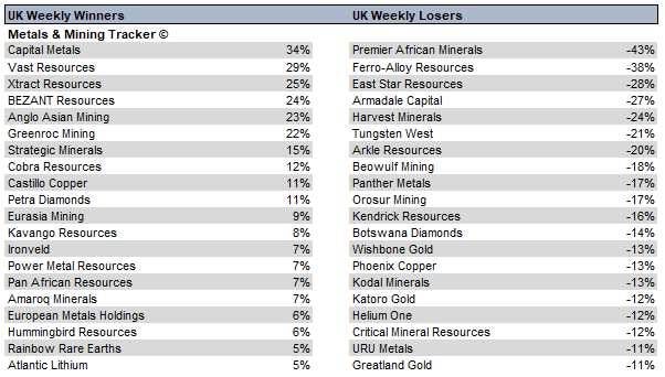 MetalsMiningT's tweet photo. Weekly UK Metals &amp; Mining Movers #CMET  #VAST  #XTR  #BZT  #AAZ  #GROC  #PREM  #FAR  #EST  #ACP  #HMI https://t.co/6rxd34iFpN