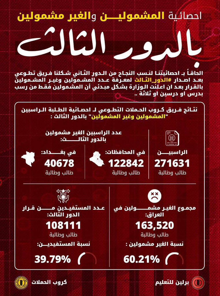 بعد موافقة الوزارة على طلبنا بـ اجراء #الدور_الثالث ؛صدر القرار بشمول الطلبة الراسبين بـ درس او2 او3 وبعد عمل احصائية تبين ان عدد الغير مشمولين 163520طالب وطالبة وهو عدد ليس بقليل لذا ندعو الوزارة لتعديل القرار و #شمول_الكل_بالدور_الثالث .

كافة تفاصيل الاحصائية في الصورة ادناه⬇️