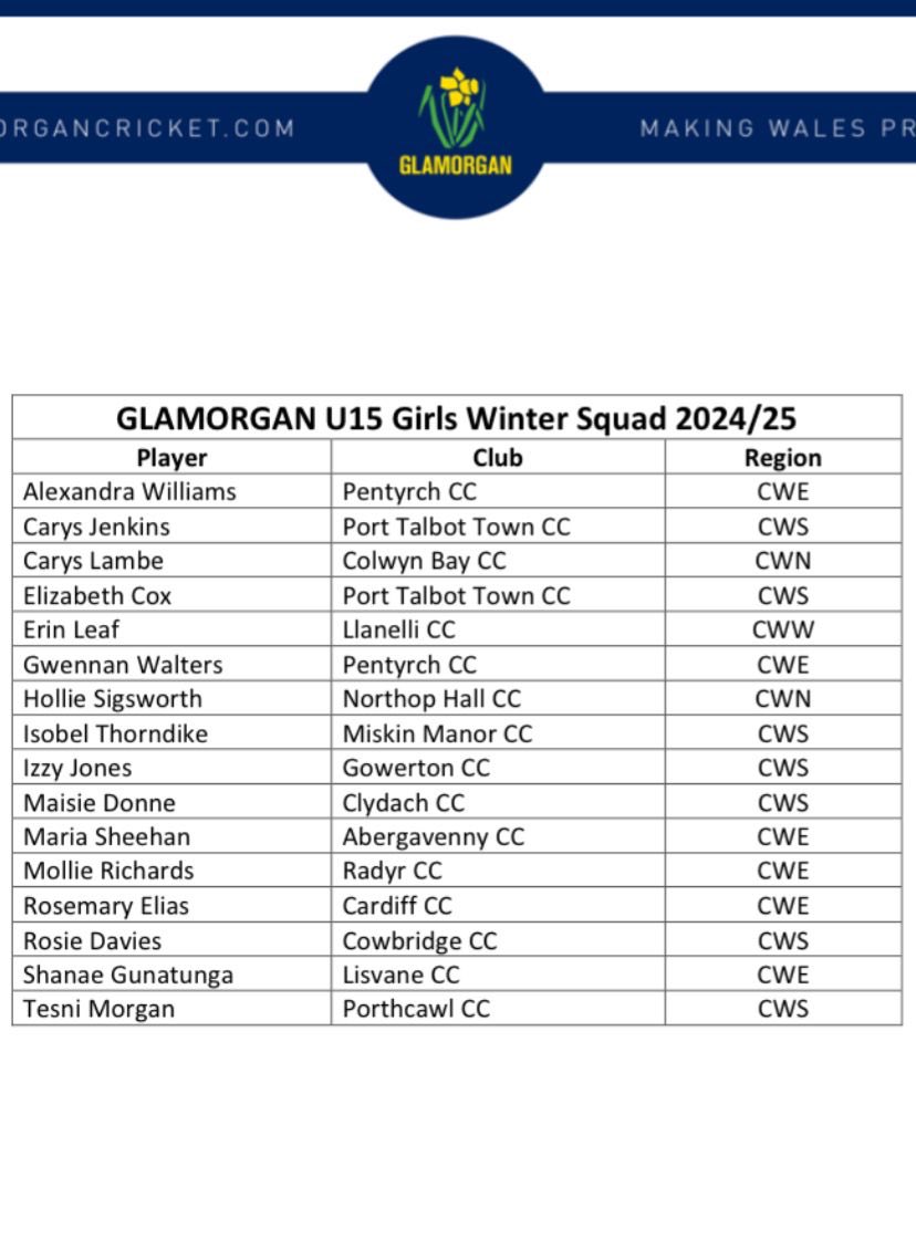 Massive congratulations to Erin Leaf on her selection for <a href="/GlamCricket/">Glamorgan Cricket</a> Girls squad.

The club is so proud of you and your achievements. 

Great girl, great family well done Erin Leaf Leaf Leaf.