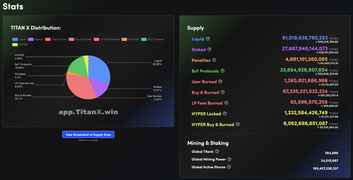 $TITANX liquid supply has dropped below 30%

Warming up for hyper deflation

#BuildOnTitanX