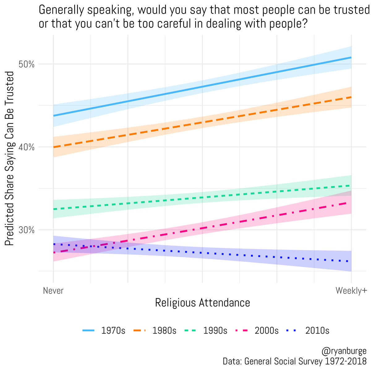 For decades church attendance was positively related to interpersonal trust. 

People who were more religiously active were more likely to say that "people can be trusted." 

However, in the last couple of years that has reversed. 

Now high attending people are less trusting.