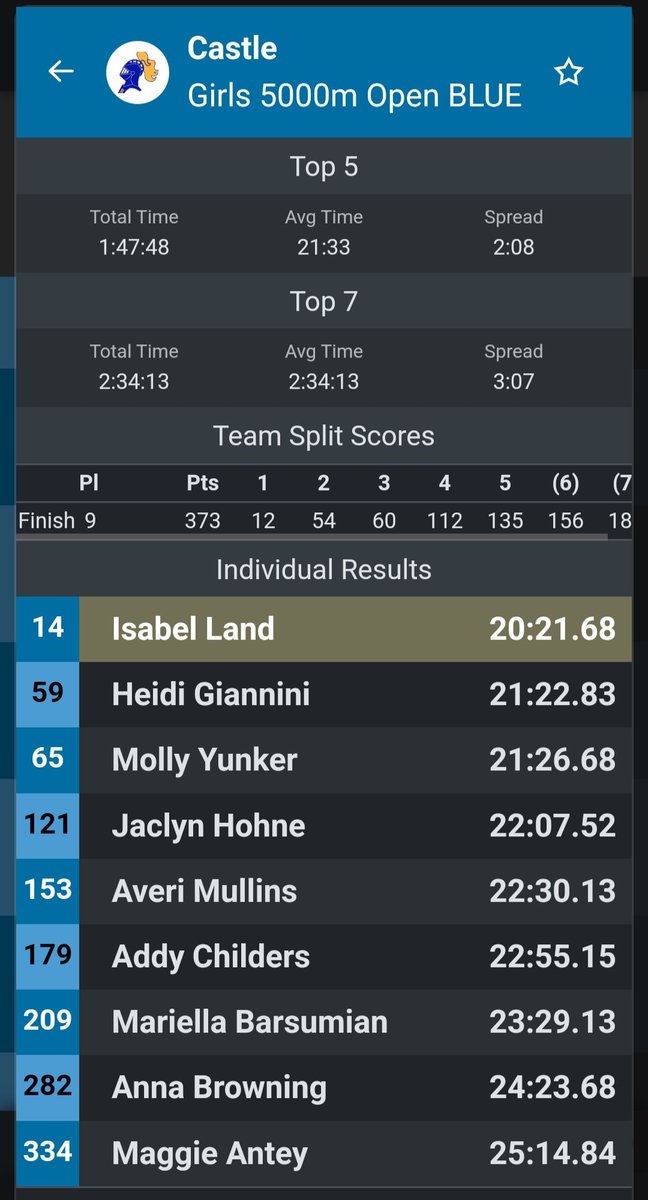 Castle_XCTF's tweet photo. Results from last night's Nike XC Town Twilight at Terre Haute: Boys - 25th, Girls - 9th (both in the Open Blue race). Congrats to our runners!  @CastleAthletics
https://t.co/2GQimIUBrI https://t.co/R3ZVHsEF3I