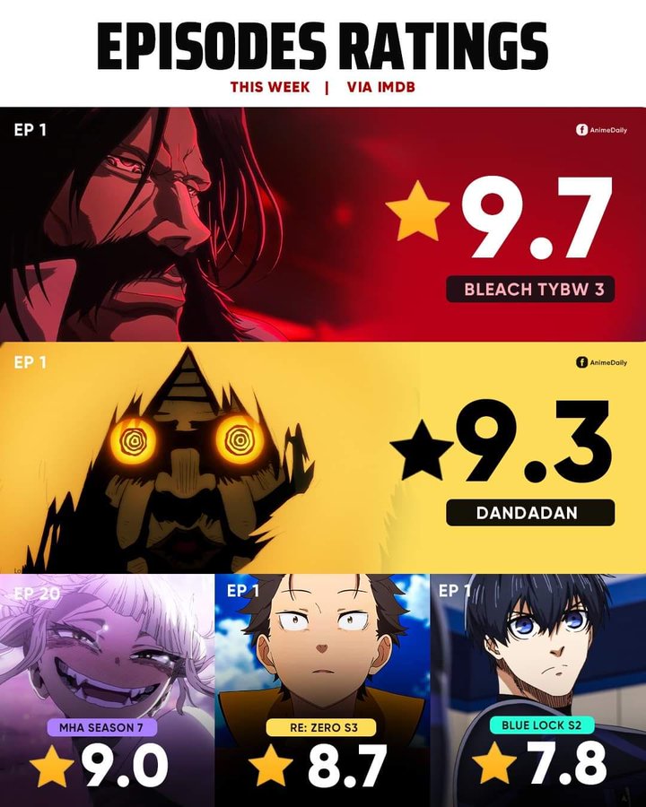 __Espada0__'s tweet image. Bleach TYBW Cour 3 Episode 1 Is The Highest Rated Episode This Week 

#BLEACH #BLEACH_anime