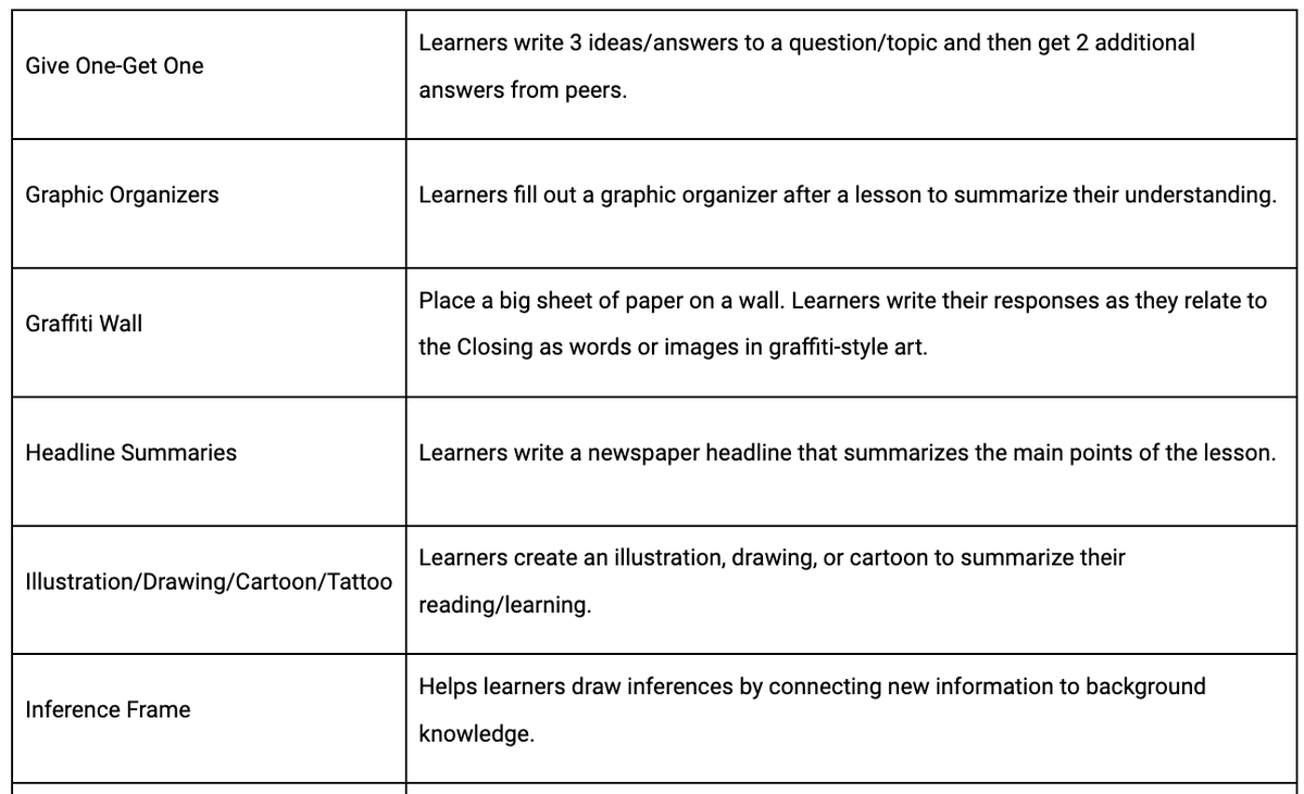 Why end class with an intentional close? According to educator <a href="/letsquitteachin/">Jason Kennedy | Stop Teaching & Design Learning!</a>, these strategies provide:

🍎 A clear summary of learning.
🍏 A celebration of the day's challenges and progress.
🍎 An opportunity for formative assessment.

More here: docs.google.com/document/d/1b1…