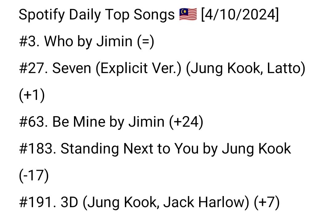 "Who" daripada #Jimin masih berada di tempat ke-3 dengan strim harian sebanyak 72,097 (+1,481 ⬆️🎉).

Kebanyakan lagu <a href="/bts_bighit/">BTS_official</a> yang berada di dalam carta mengalami tren menaik.

Ayuh teruskan strim untuk kekalkan lagu di dalam carta~🎧
bit.ly/3GsKR5a