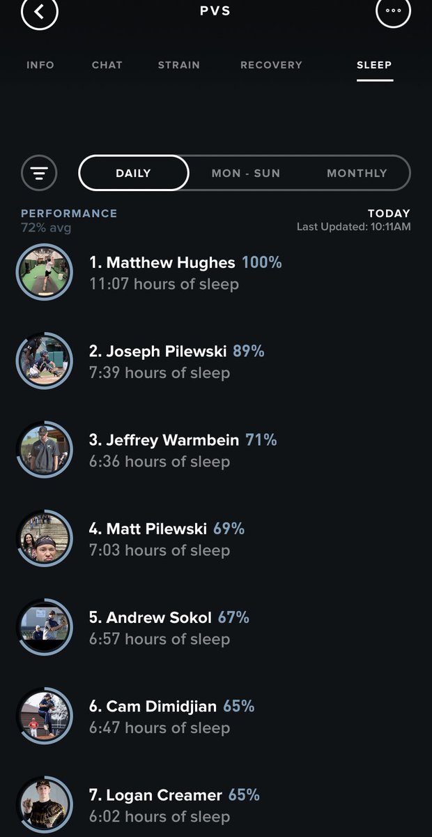Here’s an unusual recruiting post: 

Matthew Hughes is chasing goals with more than just physical effort

Here’s some extreme discipline and sacrifice: 

11 Hours of sleep on a Saturday Night with a wake up before 9:30 AM 

6’2 LHP <a href="/bp_hawks/">Bethel Park Hawks Baseball</a> up to 85.9 mph thus far 2026 

Anyone