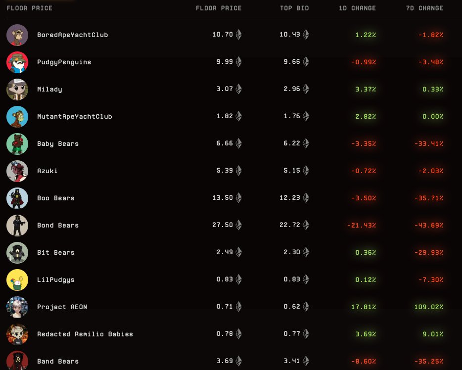 Tyler_Did_It's tweet photo. The Morning Minute (10.6)

-Crypto majors up slightly, SOL leads at $145
-POPCAT leads all top movers, hit $1.35B
-Murad memes continue to outperform market
-Elon says "I'm dark maga" at Trump rally, DMAGA runs to $10M
-PUPS soars to $123M leading Runes
-SASHA (+54%), THE DONALD TRUMP (+60%) & WADDLE (+20%) lead other Runes movers
-ETH NFT leaders mixed on the day, end week down 1-3%
-Ordinals leaders down 4-10% on week
-Who is Satoshi bet sees over $3.5M bet on Polymarket