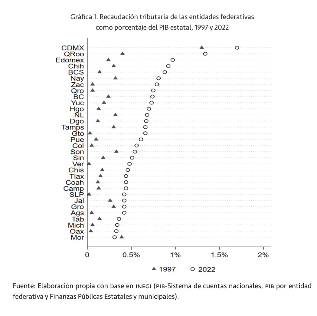 mstalanquer's tweet photo. Escribí sobre la baja calidad del Estado subnacional, las dimensiones de la estatalidad y la confusión conceptual entre centralización y construcción de Estado, en este libro coordinado por Enrique Cabrero, @GmoCejudo y @slayllon. 

¿El Estado contra los estados? https://t.co/3RSaj7J2qt
