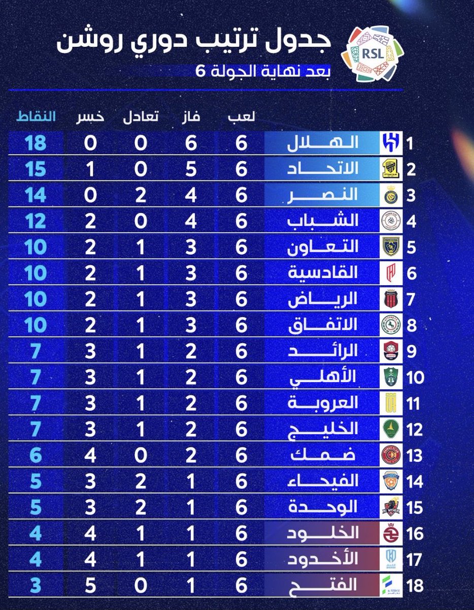 fayaabdullah1's tweet photo. 🔝 ماشاء الله #الهلال متصدر محلياً🇸🇦 
🔝 #الهلال متصدر  قارياً🌍 
👑 هذا مكان الهلال الطبيعي دائماً https://t.co/X2NutPtgGt